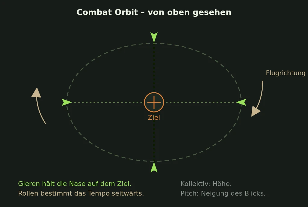 Draufsicht: Der Helikopter umkreist das Ziel, die Nase bleibt darauf gerichtet.