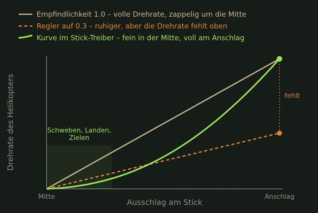 Drei Kennlinien im Vergleich: linear bei 1.0, abgesenkt auf 0.3 und eine Kurve aus dem Stick-Treiber.