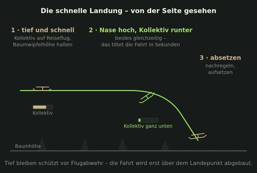 Seitenansicht in drei Phasen: tief anfliegen, Nase hoch und Kollektiv runter, absetzen.